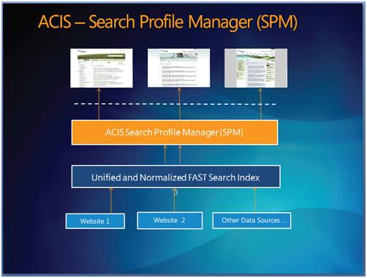 ACIS Search Profile Manager